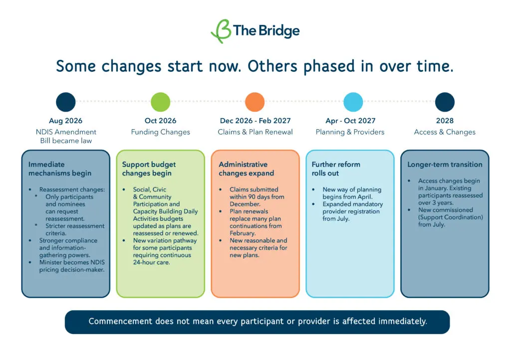 Timeline of NDIS Amendment Bill changes from Aug 2026 to 2028, phased across five stages with details per period